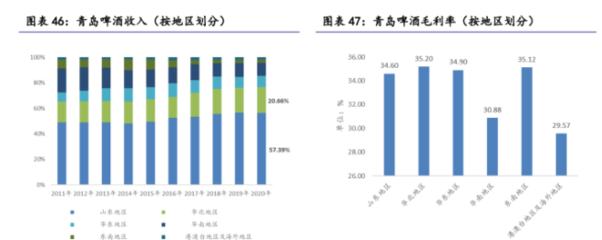 青島啤酒:關閉無效工廠,百年復興,“年輕+潮流+高端”成效可期